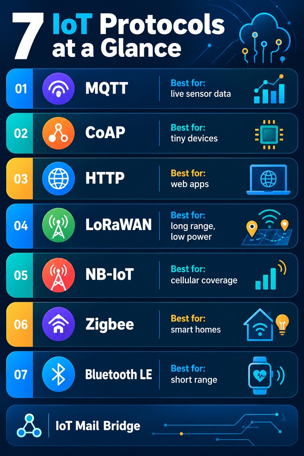 Infographic comparing 7 IoT protocols by best use case