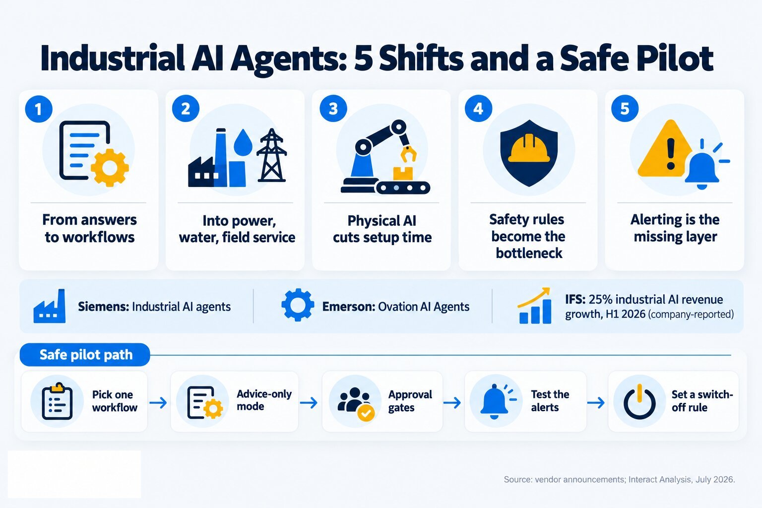Infographic showing five shifts and a five-step safe pilot path for factories