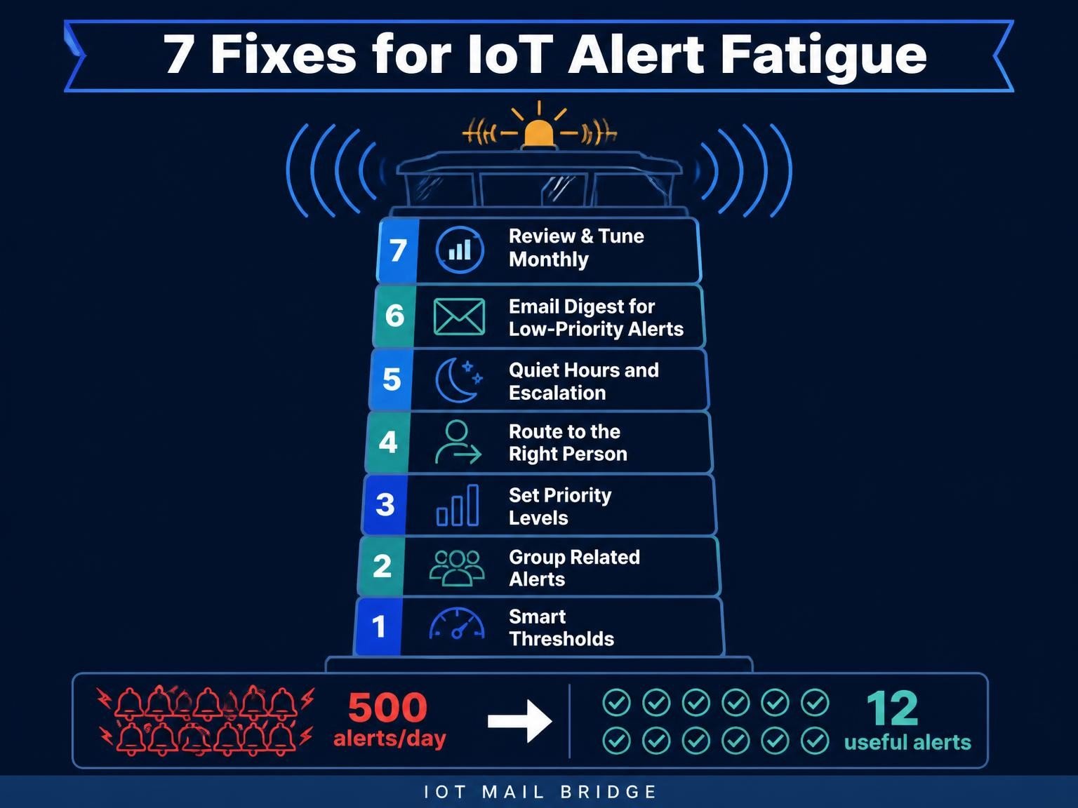 Infographic showing 7 proven fixes for IoT alert fatigue in factories