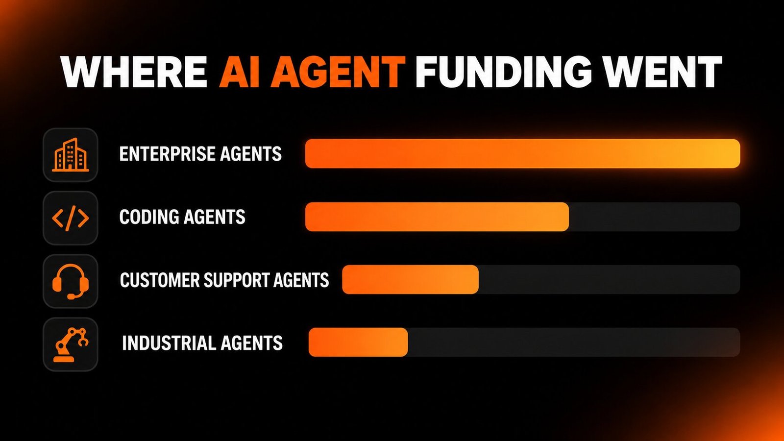 Infographic of where AI agent startup funding went in October 2026 by category