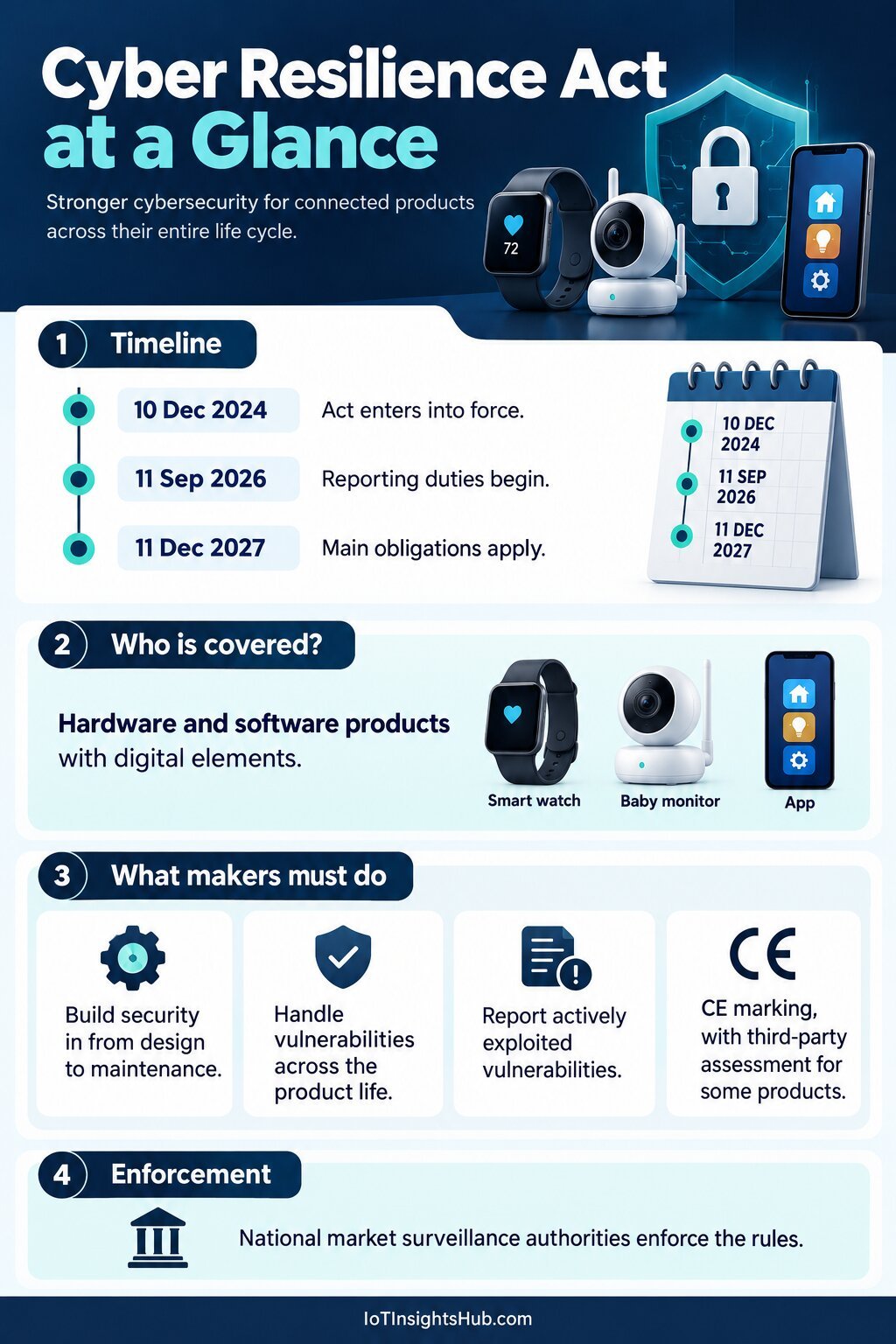 Cyber Resilience Act at a glance infographic from IoT Insights Hub: timeline, who is covered, what makers must do and enforcement