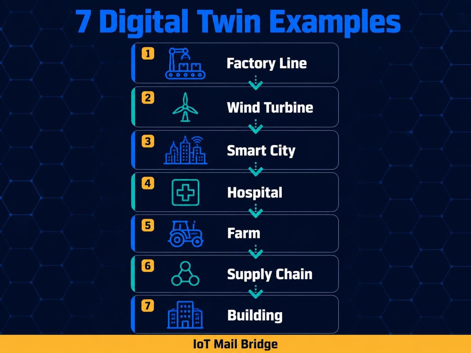 Infographic of 7 digital twin examples across factories, engines, cities, hospitals and farms